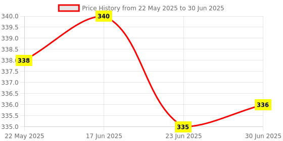 flipkart.com gluco spark (no coding) 50 Glucometer Strips Price History Graph from 22 May 2025 to 30 Jun 2025