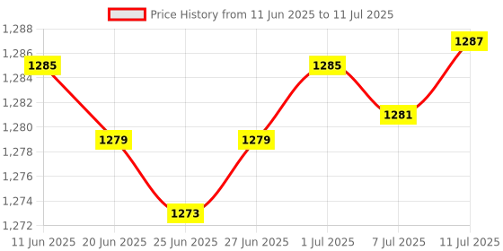 flipkart.com gluco spark | Hemo Spark Hemoglobin Test Strips 50 Glucometer Strips Price History Graph from 11 Jun 2025 to 11 Jul 2025