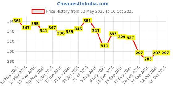 flipkart.com gluco spark Sugar test 50 Glucometer Strips Price History Graph from 13 May 2025 to 16 Oct 2025