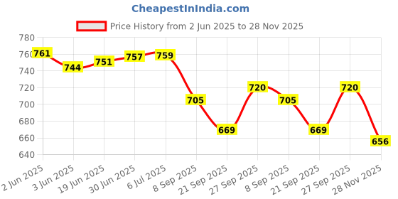 flipkart.com GLUCO SPOT 100 Glucometer Strips Price History Graph from 2 Jun 2025 to 28 Nov 2025