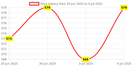 flipkart.com point of care Gluco SPOT Glucometer With 50 Test Strips Glucometer point of care Price History Graph from 20 Jun 2025 to 9 Jul 2025
