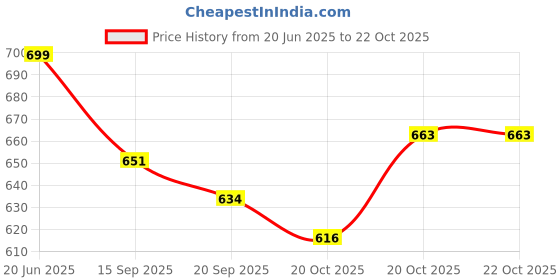 flipkart.com dr. morepen gluco with 25 strips and thermometer Glucometer dr. morepen Price History Graph from 20 Jun 2025 to 22 Oct 2025