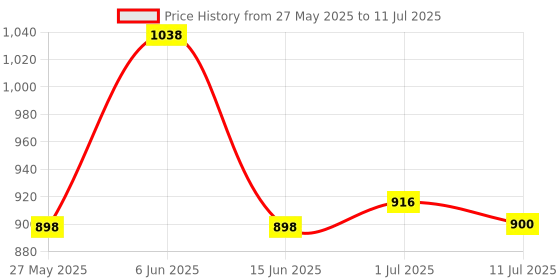 flipkart.com dr. morepen GLUCO WITH 50 STRIPS 50 SWABS 100 LANCETS Glucometer dr. morepen Price History Graph from 27 May 2025 to 11 Jul 2025