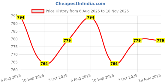 flipkart.com rgb Glucobuddy AC 300 with 50 Glucometer Strips |Sugar Testing Machine Glucometer rgb Price History Graph from 6 Aug 2025 to 18 Nov 2025
