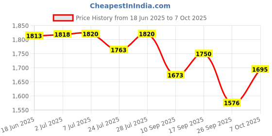 flipkart.com glucocard 01 sensor 100 Glucometer Strips Price History Graph from 18 Jun 2025 to 7 Oct 2025