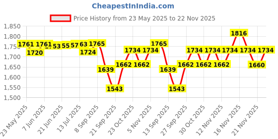 flipkart.com glucocard 4987486786047 100 Glucometer Strips Price History Graph from 23 May 2025 to 22 Nov 2025