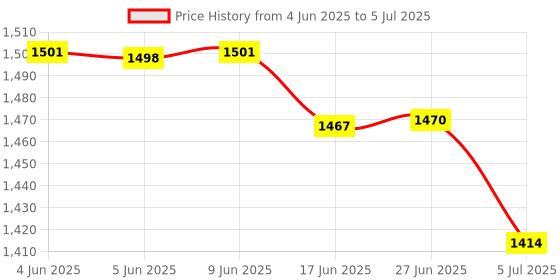 flipkart.com arkray GlucoCard G+ Blood Glucose Monitor – 100 Bottle Packed Strips, No Coding Glucometer arkray Price History Graph from 4 Jun 2025 to 5 Jul 2025