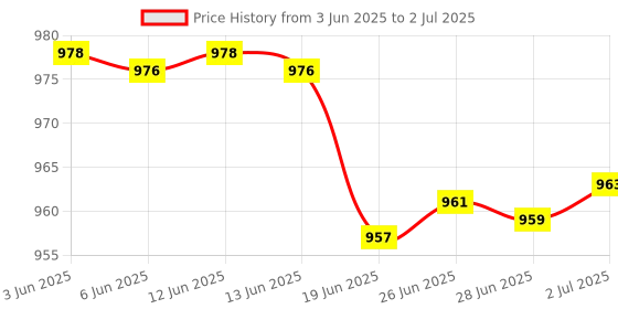 flipkart.com arkray GlucoCard G+ Blood Glucose Monitor – Individually Packed Strips, No Coding Glucometer arkray Price History Graph from 3 Jun 2025 to 2 Jul 2025
