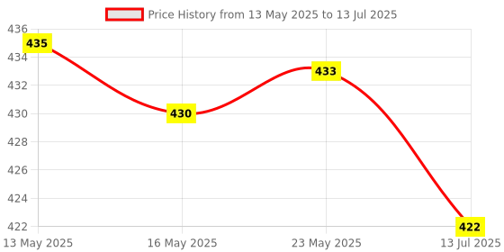 flipkart.com arkray GlucoCard G+ Blood Glucose Monitor – Lifetime Warranty, 10 Strips, No Coding Glucometer arkray Price History Graph from 13 May 2025 to 13 Jul 2025