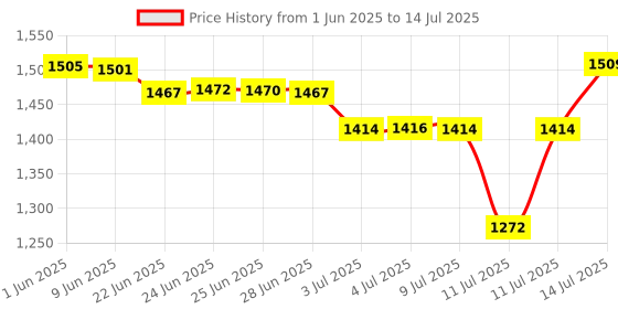 flipkart.com arkray GlucoCard G+ Diabetes Kit – 100 Strips, Japanese Technology, Auto Coding Glucometer arkray Price History Graph from 1 Jun 2025 to 14 Jul 2025