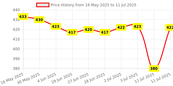 flipkart.com arkray GlucoCard G+ Diabetes Kit – Made in India, Lifetime Warranty, Auto Coding Glucometer arkray Price History Graph from 16 May 2025 to 11 Jul 2025