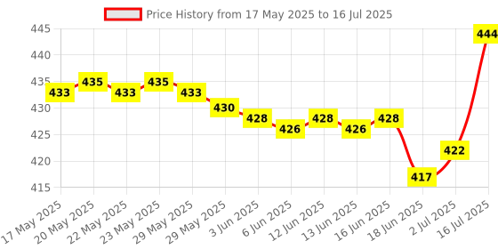 flipkart.com arkray GlucoCard G+ Diabetes Kit – Test Strip Safe Eject, Auto Coding, 10 Test Strips Glucometer arkray Price History Graph from 17 May 2025 to 16 Jul 2025