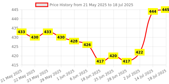 flipkart.com arkray GlucoCard G+ Diabetes Monitor – Accurate Readings, No Coding, 10 Test Strips Glucometer arkray Price History Graph from 21 May 2025 to 14 Jul 2025