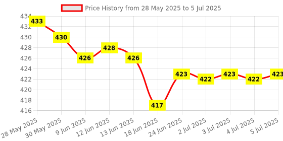 flipkart.com arkray GlucoCard G+ Diabetes Monitor – Auto Coding, Safe Strip Eject, Lifetime Warranty Glucometer arkray Price History Graph from 28 May 2025 to 5 Jul 2025