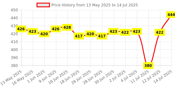 flipkart.com arkray GlucoCard G+ Diabetes Monitor – No Coding, Quick Results, 10 Strips, Easy Use Glucometer arkray Price History Graph from 13 May 2025 to 14 Jul 2025