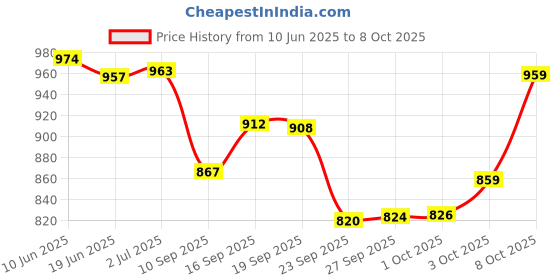 flipkart.com arkray GlucoCard G+ Diabetes Monitoring Kit with 50 Strips | Long-Lasting Glucometer Glucometer arkray Price History Graph from 10 Jun 2025 to 8 Oct 2025