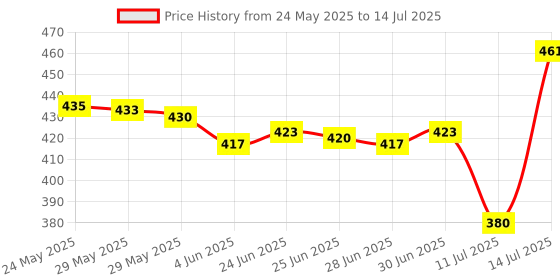 flipkart.com arkray GlucoCard G+ Diabetes Monitoring Meter – No Coding, 10 Strips, Safe Disposal Glucometer arkray Price History Graph from 24 May 2025 to 14 Jul 2025
