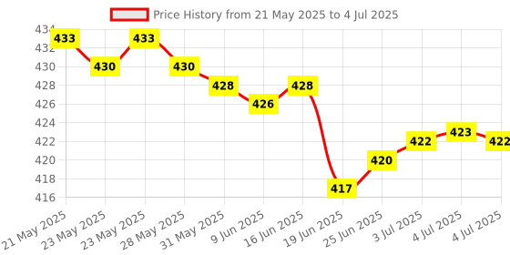 flipkart.com arkray GlucoCard G+ Glucometer – 10 Test Strips, Auto Coding, Safe Strip Eject Button Glucometer arkray Price History Graph from 21 May 2025 to 4 Jul 2025