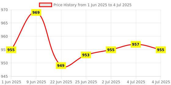 flipkart.com arkray GlucoCard G+ Glucometer – 50 Strips, Individually Packed, Quick Results Glucometer arkray Price History Graph from 1 Jun 2025 to 4 Jul 2025