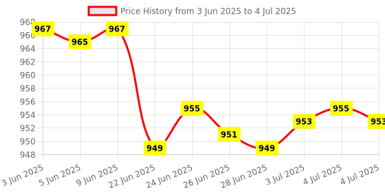 flipkart.com arkray GlucoCard G+ Glucometer – 50 Strips, Quick Results, Safe Disposal Glucometer arkray Price History Graph from 3 Jun 2025 to 4 Jul 2025