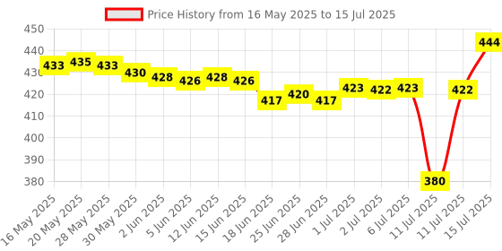 flipkart.com arkray GlucoCard G+ Glucometer – Auto Coding, 10 Strips, 25 Lancets, Safe Strip Eject Glucometer arkray Price History Graph from 16 May 2025 to 15 Jul 2025