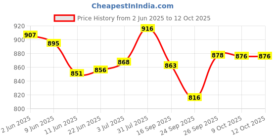 flipkart.com GLUCODR AUTO A AGM - 4000 100 Glucometer Strips Price History Graph from 2 Jun 2025 to 11 Oct 2025