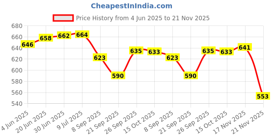 flipkart.com GLUCODR AUTO A AGM-4000 50 Glucometer Strips Price History Graph from 4 Jun 2025 to 21 Nov 2025