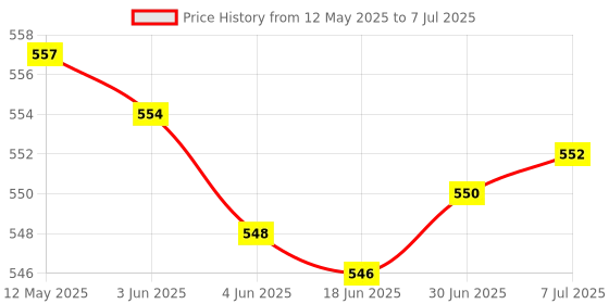 flipkart.com k-life Glucolab Fully Automatic Blood Glucose Check Sugar Testing Machine 25 Strips Glucometer k-life Price History Graph from 12 May 2025 to 7 Jul 2025