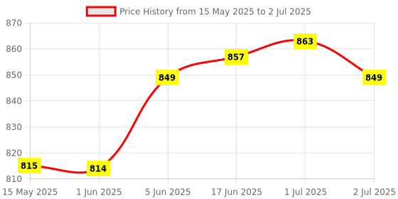 flipkart.com k-life Glucolab Fully Automatic Blood Glucose Check Sugar Testing Machine 50 Strips Glucometer k-life Price History Graph from 15 May 2025 to 2 Jul 2025