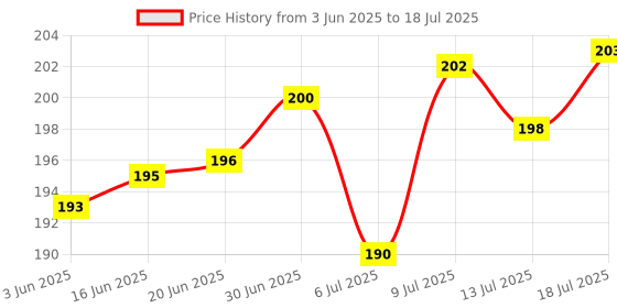 flipkart.com contour plus Glucometer + 1 lancing device + 5 Coloured lancets, Glucometer contour plus Price History Graph from 3 Jun 2025 to 13 Jul 2025