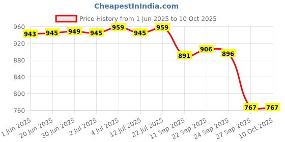 flipkart.com contour plus Glucometer +25 Glucostrip with 100 DiabaScan Round Blood Lancet Glucometer contour plus Price History Graph from 1 Jun 2025 to 9 Oct 2025