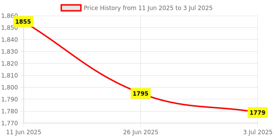 flipkart.com dr. morepen Glucometer BG03 with 25Strips | BP monitor BP02 | FREE 3ply mask | Glucometer dr. morepen Price History Graph from 11 Jun 2025 to 3 Jul 2025