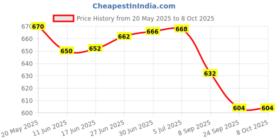 flipkart.com diabascan Glucometer Composite Pack with 100 Lancet and 25 Strips Glucometer diabascan Price History Graph from 20 May 2025 to 7 Oct 2025