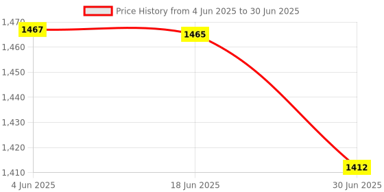 flipkart.com contour plus Glucometer Glucometer contour plus Price History Graph from 4 Jun 2025 to 30 Jun 2025