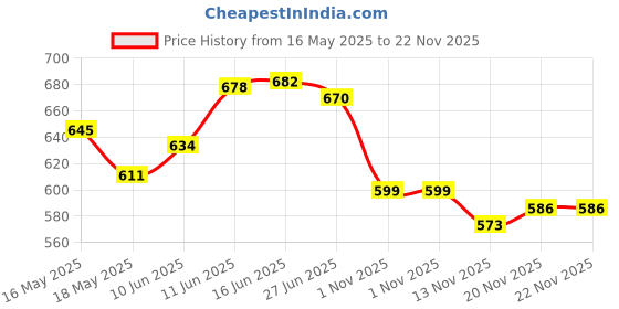 flipkart.com accusure Glucometer Machine Comes with 25 Test Strips & 10 Lancet Glucometer accusure Price History Graph from 16 May 2025 to 22 Nov 2025