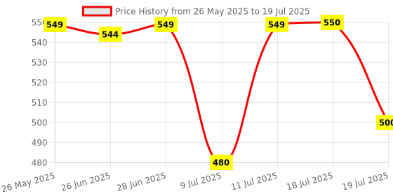 flipkart.com accusure Glucometer Machine Comes with 25 Test Strips & 10 Lancet Glucometer accusure Price History Graph from 26 May 2025 to 11 Jul 2025