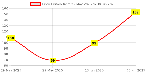 flipkart.com dr. morepen glucometer only Glucometer dr. morepen Price History Graph from 29 May 2025 to 30 Jun 2025