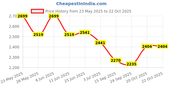 flipkart.com dr. morepen Glucometer with 200Strips, 200Accuvet SafetyLancets, 50 Atomshield 3ply mask| Glucometer dr. morepen Price History Graph from 23 May 2025 to 20 Oct 2025