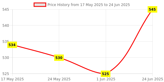flipkart.com dr. morepen Glucometer with 25 Strips and 10 Lancet and Two N95 Mask Glucometer dr. morepen Price History Graph from 17 May 2025 to 24 Jun 2025