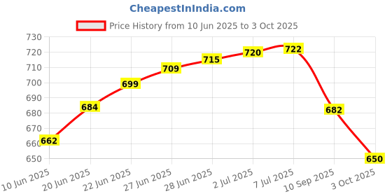 flipkart.com diabascan Glucometer with 25 Strips Glucometer diabascan Price History Graph from 10 Jun 2025 to 3 Oct 2025