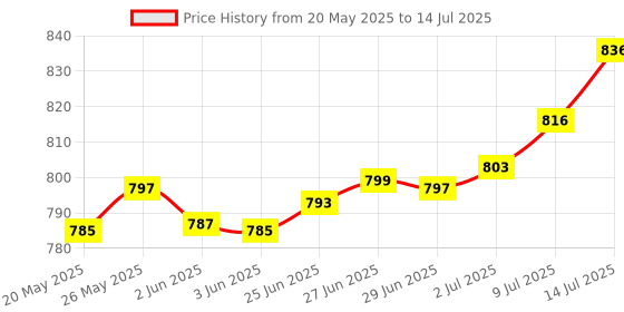 flipkart.com dr. morepen Glucometer with 50 Strips and 100 Lancets Glucometer dr. morepen Price History Graph from 20 May 2025 to 14 Jul 2025