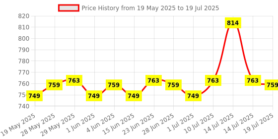 flipkart.com dr. morepen Glucometer with 50 Strips Glucometer Glucometer dr. morepen Price History Graph from 19 May 2025 to 14 Jul 2025