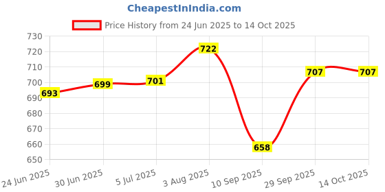 flipkart.com contour plus Glucometer with free 10 strips ( STRIPS MADE IN JAPAN ) EN ISO 15197:2015 COMPLIANT Glucometer contour plus Price History Graph from 24 Jun 2025 to 14 Oct 2025