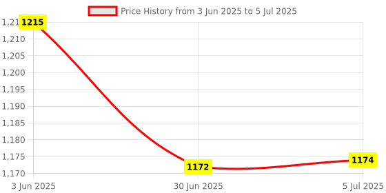 flipkart.com ozocheck Glucometer|Carrying Case| 85 Test Strips| Lancing Device|Lancet |Instant Results Glucometer ozocheck Price History Graph from 3 Jun 2025 to 5 Jul 2025