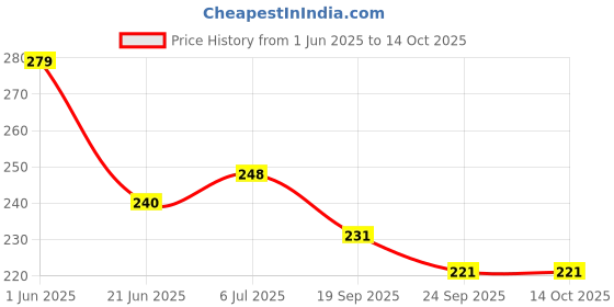 flipkart.com glucon-d G-D Nimbu Pani Refill 450 gram Energy Drink glucon-d Price History Graph from 1 Jun 2025 to 13 Oct 2025