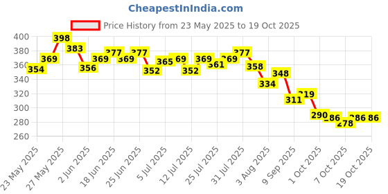 flipkart.com glucon-d Glucose Powder, Refill Energy Drink glucon-d Price History Graph from 23 May 2025 to 18 Oct 2025