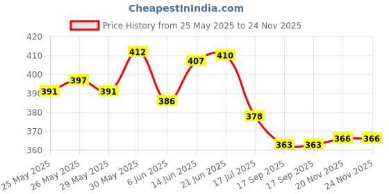 flipkart.com glucon-d Instant Energy Drink 1 KG+250GM Energy Drink glucon-d Price History Graph from 25 May 2025 to 24 Nov 2025