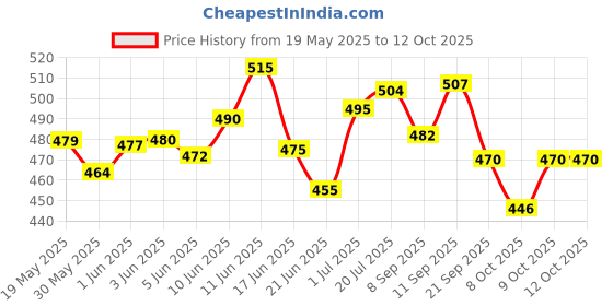 flipkart.com glucon-d Instant Energy Health Drink Energy Drink glucon-d Price History Graph from 19 May 2025 to 12 Oct 2025