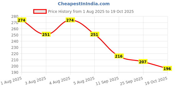 flipkart.com glucon-d Instant Energy Health Drink Nimbu Pani - 450gm Refill (Pack of 1) Energy Drink glucon-d Price History Graph from 1 Aug 2025 to 19 Oct 2025