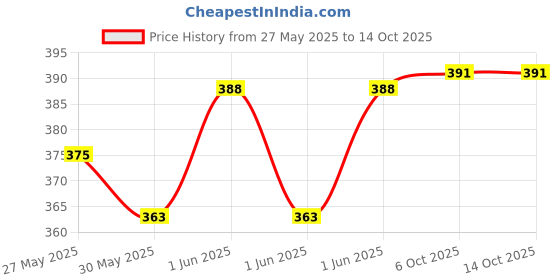 flipkart.com glucon-d Instant Energy Health Drink Regular (Pack of 2) Energy Drink glucon-d Price History Graph from 27 May 2025 to 14 Oct 2025